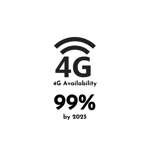 4g available across 99% of the area